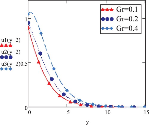 Figure 3. Viscoelastic velocity vs. y; t=2,K=4,f(t)=1,M=0.5,γ=0.3,Pr=0.7,a=5.