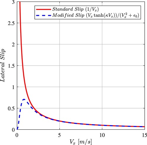 Figure 2. Comparison between the standard and the modified slip curves with κ=2 and ϵ0=0.4.