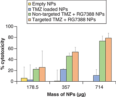 Figure 7. Treatment of nanoparticles in cancer stem cells.Percent cytotoxicity is depicted following treatment with control nanoparticles (yellow), TMZ-containing nanoparticles (blue), non-targeted TMZ + RG7388 NPs (green) and targeted TMZ + RG7388 (orange). Lower concentrations of NPs with and without TMZ/RG7388 (5.58, 11.16, 22.31, 44.63 and 89.25 μg) had no effect and so are not represented on the graph; n = 3 ± SEM.NP: Nanoparticle; TMZ: Temozolomide.Reprinted with permission from [Citation161].