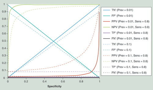 Figure 1.  Effect of specificity and prevalence on assay outcomes.Shown are assay outcomes for a given sensitivity of 0.8 and two values of disease prevalence (0.1 and 0.01, respectively) plotted against assay specificity. Assay outcomes are TN’ (i.e., the number of TNs divided by the total number tested), FP’, TP’, FN’, PPV (i.e., the number of TPs divided by the total number of positive tests, which corresponds to the probability of having the disease if tested positive), and NPV (i.e., the number of TNs divided by the total number of negative tests). The graph shows clearly the strong dependency of PPV on prevalence, and its rapid decline with decreasing specificity.FN’: False-negative proportion; FP’: False-positive proportion; NPV: Negative predictive value; PPV: Positive predictive value; Prev: Prevalence; Sens: Sensitivity; TN’: True-negative proportion; TP’: True-positive proportion.