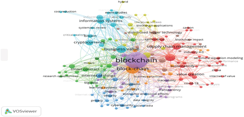 Figure A4. Network map of co-occurrence of keywords.