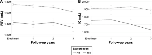 Figure S2 Longitudinal change of annual (A) FEV1 and (B) IC (mL) in COPD patients during 3-year follow-up according to history of exacerbation.Abbreviation: IC, inspiratory capacity.