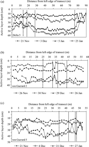 FIGURE 9.  Active layer depths over time across (a) transect 5 on Delta Stream, (b) transect 2 on von Guerard Stream, and (c) transect 5 on von Guerard Stream. The vertical lines represent the boundary of the active channel, and the dashed lines represent the approximate boundary of the hyporheic zone