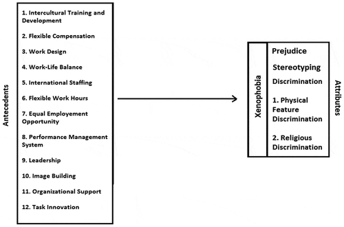 Figure 2. Extensive model of HR Practices a coping mechanism for xenophobia at workplace