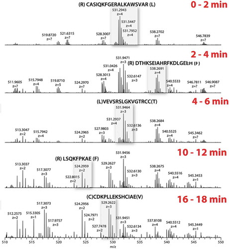 Figure 2. On-emitter protease XIII digestion of BSA.Expanded view (m/z 500–550) of spectrum averaged over 2 min. Different sets of peptides were generated along the digestion.