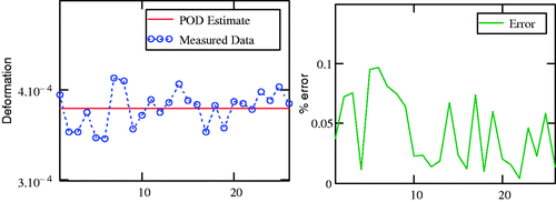 Figure 17. Deformation (left) and error (right) for ±10% noise solution under Mode 1 loading.