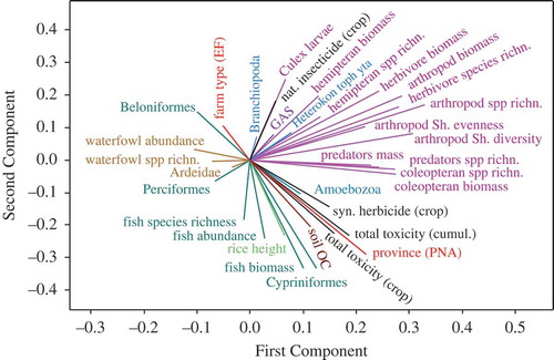 Figure 3. Principal components analysis (PCA) plot illustrating the multivariate correlations of selected plankton, invertebrate, fish, and waterfowl variables, as well as pesticide and biophysical variables (also including the factors ‘province’ and ‘farm type’). The pesticide variables refer to ‘seasonal toxic input’ (crop) or ‘cumulative toxic input’ (cumul.). The interval data were all transformed to a normal distribution. The PCA eigenvalues of the first and second components were 6.92 and 5.10, respectively. GAS = golden apple snail; spp = species; richn. = richness; Sh. = Shannon.