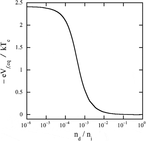 Figure 4. The normalized equilibrium dust floating potential vs. the ratio nd0/ni0 of the dust density to ion density, for ion mass number A=40,a=1μm, Te≈100Ti=2.5eV.