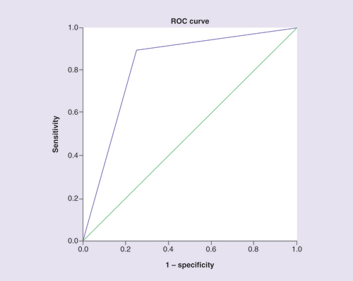 Figure 2.  Receiver-operating characteristic curve.This graphical plot illustrates the diagnostic ability including sensitivity and specificity of applied SYBR Green qPCR approach. Relative copy number ≥3 was set for ROC analysis, wherein, AUC = 0.822, p = 0.001 and 95% CI: 0.672–0.973. These data are indicative of an excellent diagnostic ability of the applied qPCR in comparison to immunohistochemistry. The blue line represents the plot of sensitivity versus 1-specifity and the green line is a tangent line whose slope at a cut-point gives the likelihood ratio for that value of the test.ROC: Receiver-operating characteristic.