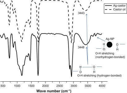 Figure 5 Fourier transform-infrared spectra of castor oil only and castor oil containing silver nanoparticles (Ag-NPs).