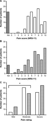 Figure 1 Pain-intensity scores on admission and follow-up.