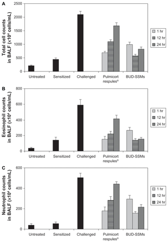 Figure 7 Total cell counts (A), eosinophil counts (B), neutrophil counts (C), lymphocyte counts (D), and macrophage counts (E) in bronchoalveolar lavage fluid in each experimental group of animals.Notes: Error bar represents the standard error of the mean. for n = 6. Untreated, no sensitization or challenge; sensitized (negative control), multiple antigen sensitization, no challenge; challenged (positive control), multiple antigen sensitization with challenge.