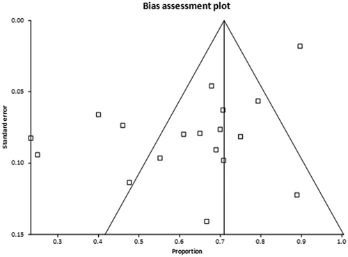 Figure 3. Funnel plot evaluating the effect of publication bias on EUS-guided CPN studies for pancreatic cancer pain