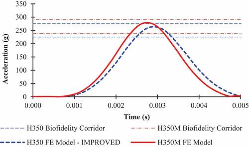 Figure 1. Validation of H350 and H350M head biofidelity corridor.