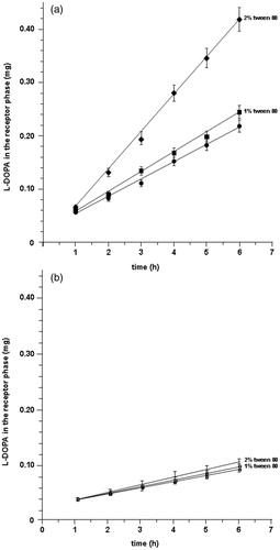 Figure 5. Cumulative amounts of l-DOPA in the acceptor compartment versus time: (a) following delivery of LDME at pH 6.2 in absence of enhancer (•) and in the presence of 1% (▪) and 2% (♦) of Tween 80®. (b) Following delivery of l-DOPA in absence of enhancer (○) and in the presence of 1% (□) and 2% (⋄) of Tween 80®. Values are presented as mean ± SD (n = 6).