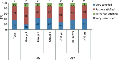 Figure 3 Rates of satisfaction with Mirena® (Bayer Healthcare Pharmaceuticals, Whippany, NJ, USA) at the second follow-up visit.