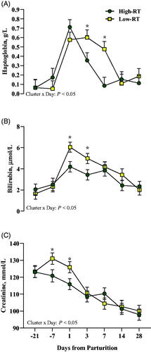Figure 6. Effect of Cluster (High-RT vs Low-RT) on plasma BHB (A), NEFA (B), and fructosamine (C) across the transition period (from −21 to 28 d relative to parturition) in Simmental dairy cows categorised by k-means clustering analysis according to rumination time (RT) recorded between 1 and 7 d after calving. Asterisks (*) represent differences at P ≤ 0.05 between High-RT and Low-RT cows within each time point.