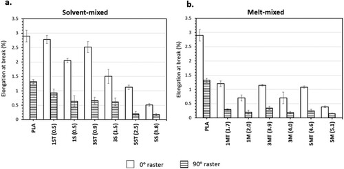 Figure 14. Average values and standard deviations of ϵ (elongation at break) of PLA and nanocomposites: (a) solvent-mixed systems; and (b) melt-mixed systems.