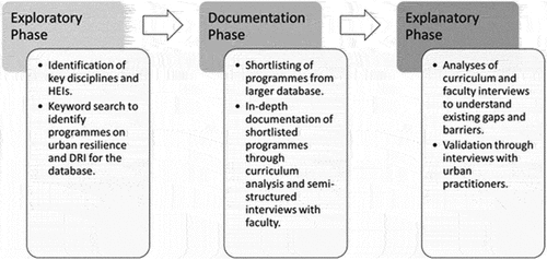 Figure 1. Phase-wise summary of methods and data collection.