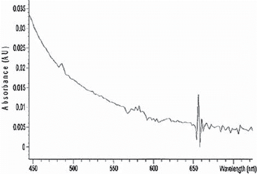 Figure 2. Urine analysis 5 hours after OxyVita Hb infusion using visible spectroscopy. No spectral bands at 540 nm and 576 nm associated with the presence of oxyhemoglobin.