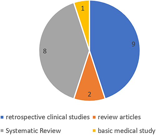 Figure 6 Types of articles with the top 20 citations for labor analgesia.