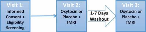 Figure 1. Overview of within-subjects crossover study design. Participants were randomly assigned to the oxytocin or placebo condition prior to the first scanning day (Visit 2), then were assigned to the opposite condition for the second scanning day (Visit 3).