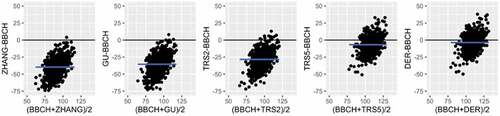 Figure 4. Bland–Altman plot showing for each pair BBCH-remotely sensed metric the average (x-axis) plotted against their difference (y-axis). The blue line indicates the mean difference, including a confidence region for the mean of the differences.