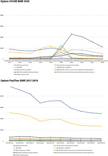 Figure 2 COVID-19-related codes in Optum COVID EHR in 2020 and Optum PanTher EHR 2017–2019.