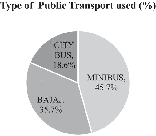 Figure 3. Type of public transport used.
