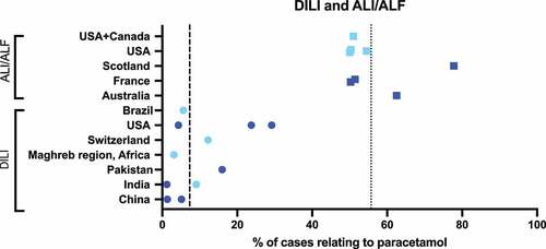 Figure 7. Proportion of patients who develop ALI/ALF or DILI after paracetamol use. Dark blue points represent data from a single hospital/treatment center and light blue points represent data from multiple hospitals/treatment centers or large administrative databases. Dotted (ALI/ALF) and dashed (DILI) lines show weighted mean across all sources: ALI/ALF = 55.7%, DILI = 7.3%.