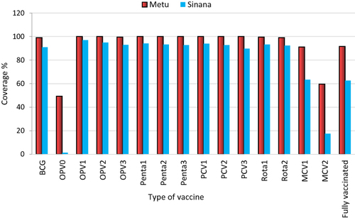 Figure 1 Level of individual vaccine coverage in both Mettu and Sinana districts, 2021.