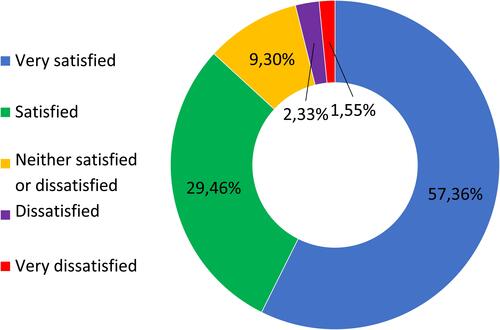 Figure 5 Patients satisfaction recorded 180 days after procedure.