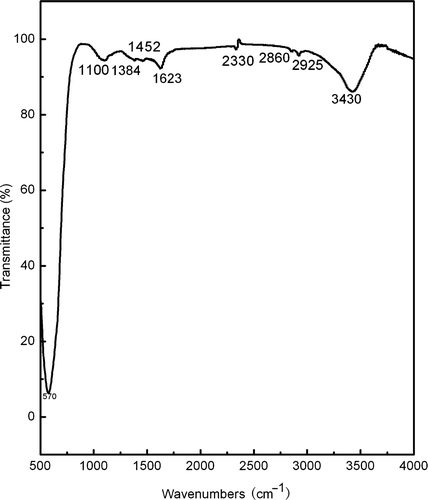 Figure 1. The FTIR spectrum of the as-burnt powder.