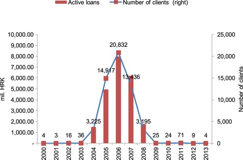 Figure 2: CHF housing loans by the year of issue and number of clients with CHF housing loans. Adapted from Figure 5 in CNB (Citation2015, 11).