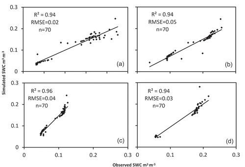 Figure 8. Observed and simulated soil water content at (a) 0.1 m, (b) 0.6 m, (c) 1.8 m and (d) 4.0 m. R2: coefficient of determination; RMSE: root mean square error. The mass balance error of the optimal run of the model was calculated as 0.6%. The optimal hydraulic model was determined according to the MVG model.