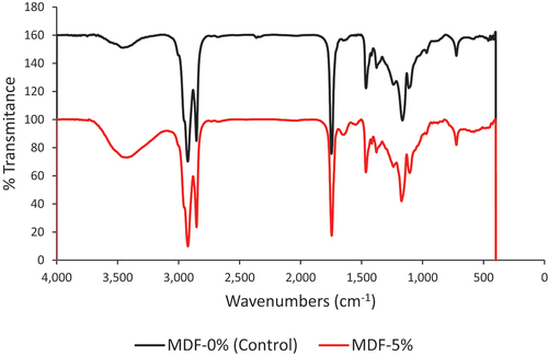 Figure 4. The FTIR spectra of butter MDF-0% and substituted with MDF-5%.