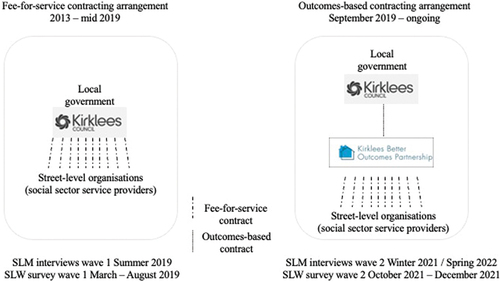 Figure 1. Contractual arrangements for support services in Kirklees. The left-hand pane shows the legacy, bilateral fee-for-service contracting arrangement and the right-hand pane shows the configuration of contracts in the social impact bond.