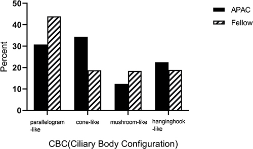 Figure 3 Comparisions on the percentage of CBC types between APAC and fellow eyes.