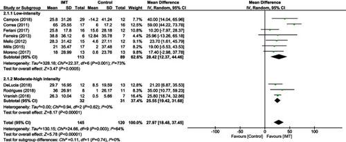 Figure 2 Forest plot depicts of inspiratory muscle training on inspiratory muscle strength compared to low and moderate-high intensity.