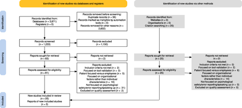 Figure 1 Prisma flow diagram.