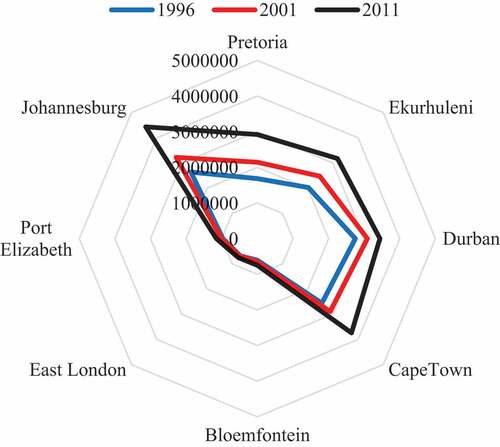 Figure 3. Population distribution pattern in South Africa from 1996 to 2011.
