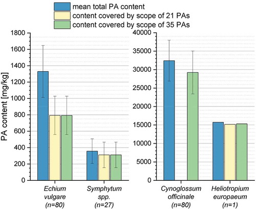 Figure 4. Mean total PA content of the four detected PA profiles (blue) and the content of PAs covered by the scope of 21 PAs (yellow) and by the scope of 35 PAs (green). Error bars denote the scattering of the PA contents in the sample size.