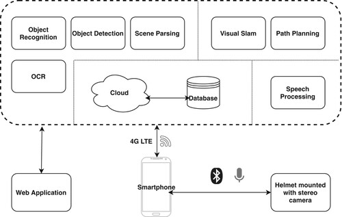 Figure 2: Cloud and vision-based navigation system. (Adapted from [Citation43].)