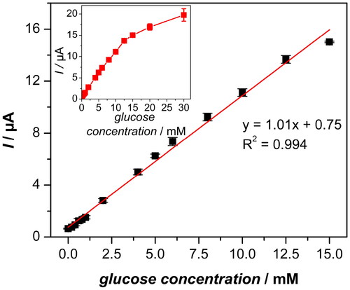 Figure 8. Biosensor linear range towards glucose in 0.1 M PB(aq) pH 7 (E = +0.77 V vs Ag/AgCl) (inset) calibration plot of biosensor towards 0–30 mM glucose in 0.1 M PB(aq) pH 7 (E = +0.77 V vs Ag/AgCl).