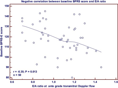 Figure 3 Negative correlation between the baseline values of the BPRS-E score and the E/A ratio at ante grade transmitral Doppler flow.