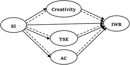 Figure 1. Conceptual framework.