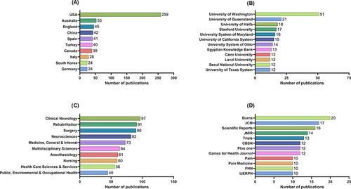 Figure 3 Top ten (A) countries, (B) institutions, (C) research categories, and (D) journals based on the number of publications on virtual reality-related research articles in the field of pain medicine.