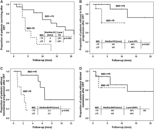 Figure 3. The effect of BED on outcomes in unresectable HCC. A. Overall survival after XRT (OS) stratified by BED <75 vs. BED ≥75. B. In field progression free survival after XRT (PFS) stratified by BED <75 vs. BED >75. C. Biochemical recurrence free survival after XRT (Biochemical PFS) stratified by BED <75 vs. BED >75. D. Distant metastasis free survival after XRT (DMFS) stratified by BED <75 vs. BED ≥75. NR – Not reached.
