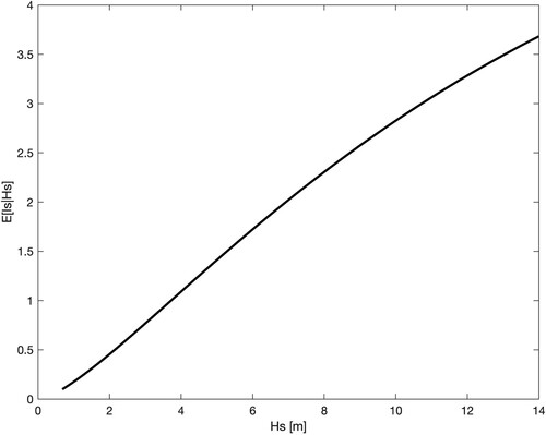 Figure 2. E[Is|Hs] versus Hs.
