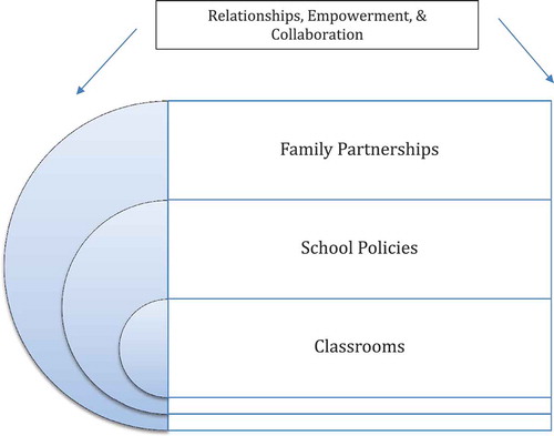 Figure 2. Restorative justice ecological framework. This figure illustrates the three guiding principles of RJ as a framework with which to view the ecology of the school and community (only a few ecologies are depicted for clarity).